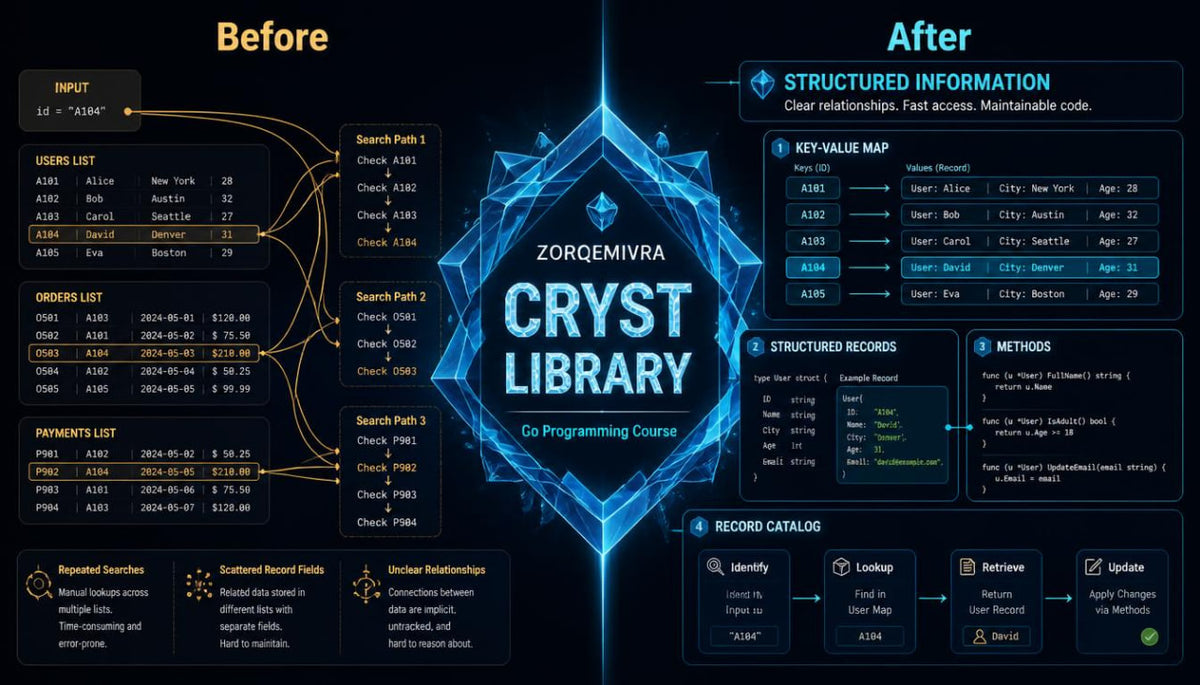 A promotional graphic for the 'Zorqemivra CRYST LIBRARY' Go Programming course, showing a dark blue and black background with glowing blue geometric elements. The left side is labeled 'Before' and shows a messy, unstructured database layout with tables like 'Users List', 'Orders List', and 'Search Path'.