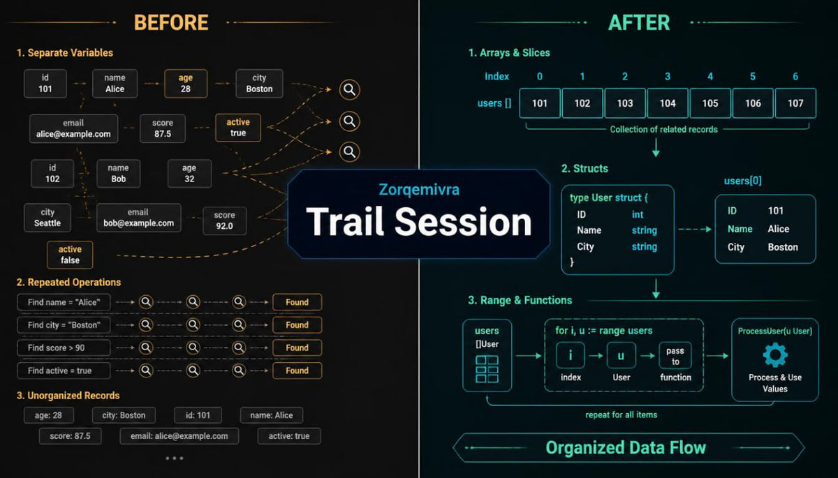 A digital presentation slide or infographic titled 'Zorqemivra Trail Session' comparing 'BEFORE' and 'AFTER' states of data flow and programming concepts like arrays, structs, and range functions, presented in a dark theme with orange and yellow highlights.