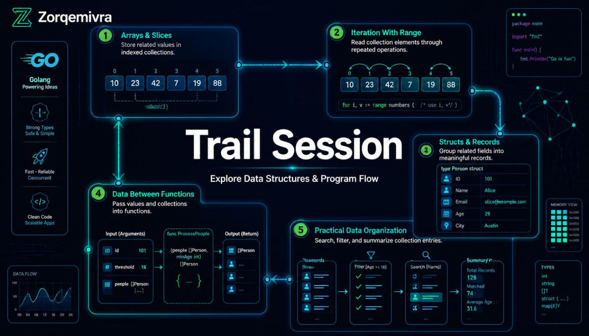 A dark digital infographic titled 'Trail Session' with glowing blue interface panels and arrows explaining data structures and program flow, including arrays/slices, iteration with range, structs and records, data between functions, and practical data organization. The Zorqemira brand name appears in the top left.